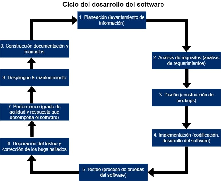 Ciclo del desarrollo de software de un sistema de información